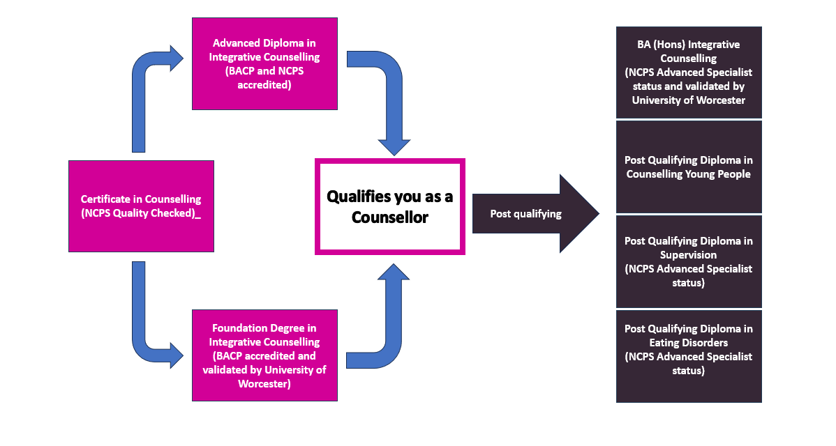 Counselling route