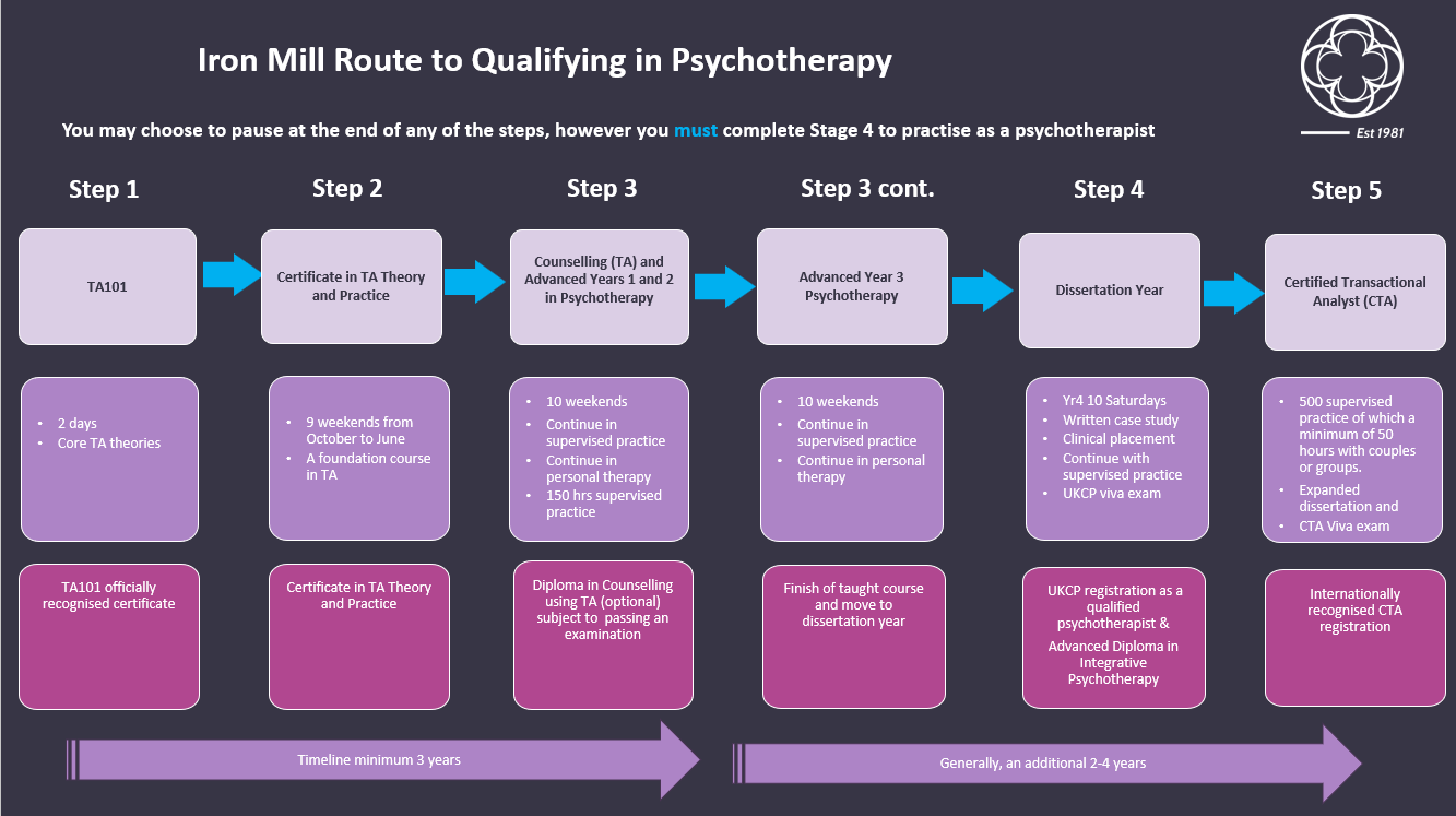 Iron Mill Route to Qualifying in Psychotherapy 